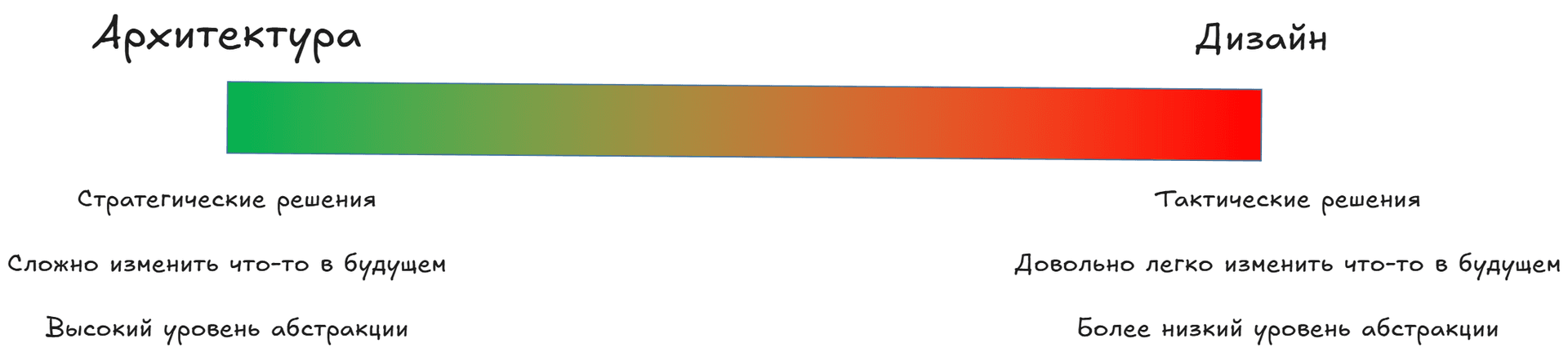 Architecture-Design Spectrum