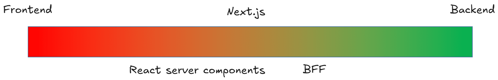 Backend Frontend Spectrum