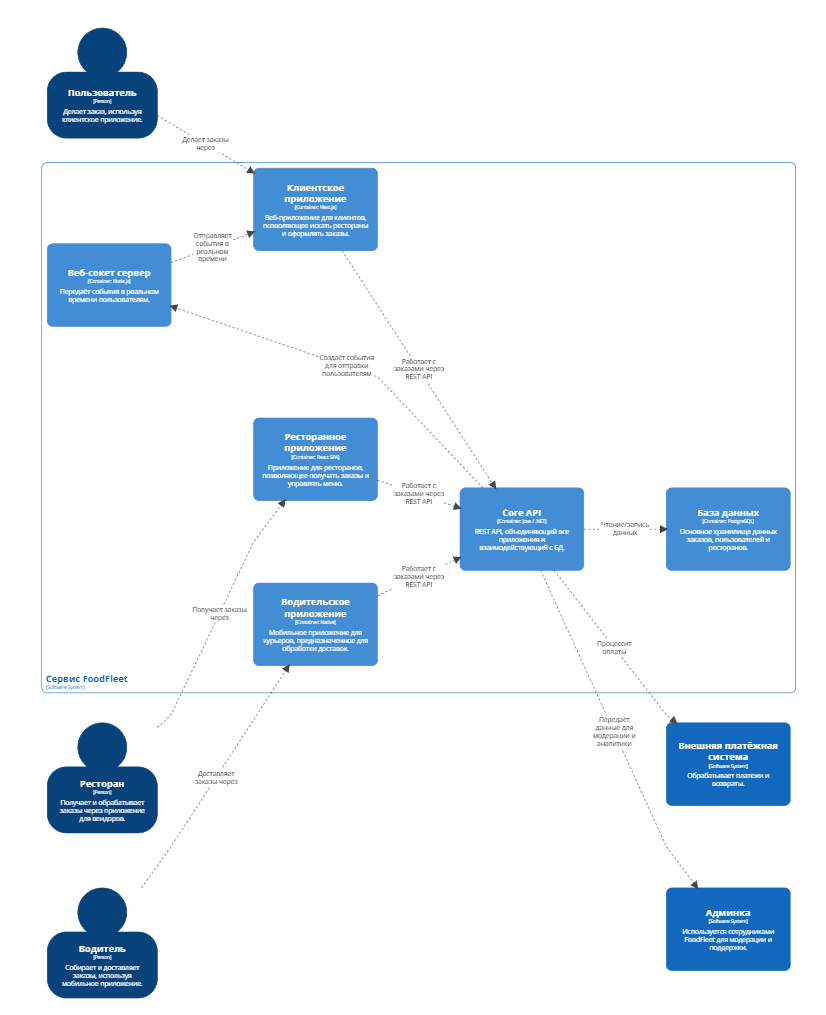 Контейнерная Диаграмма Structurizr