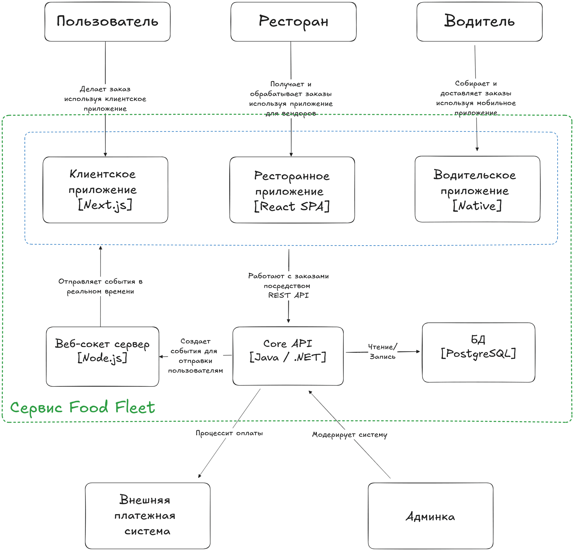 Container Diagram