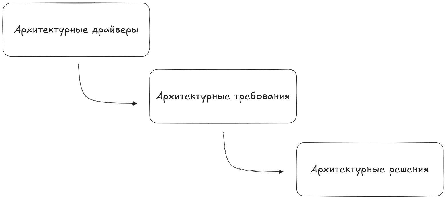 Drivers - Requirements - Descisions