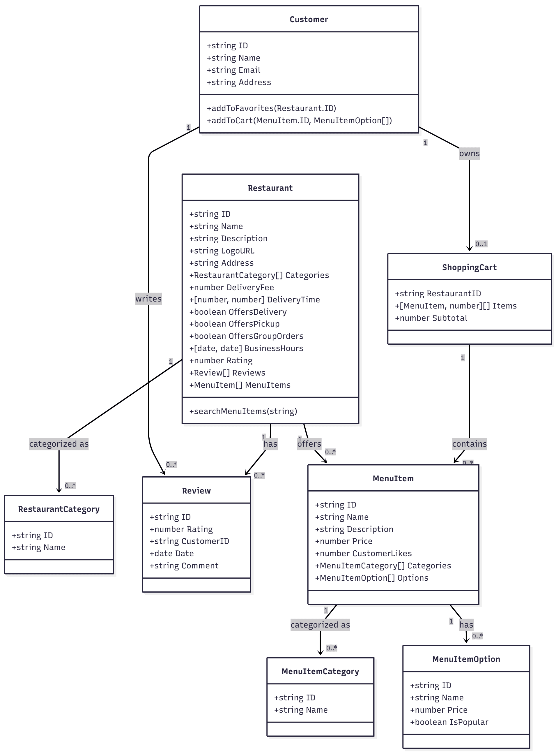 Food Fleet Class Diagramm