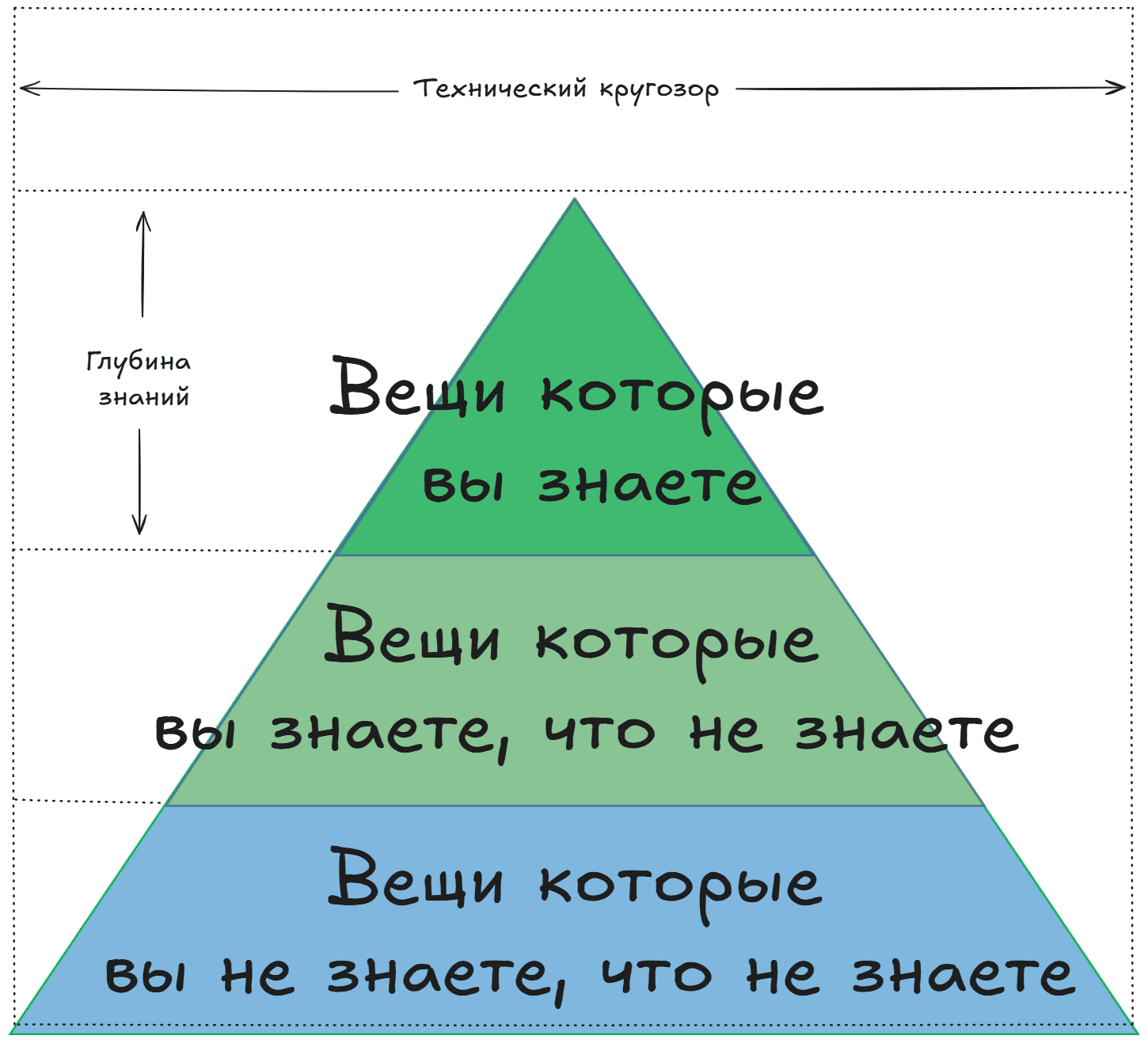 Knowledge Pyramid