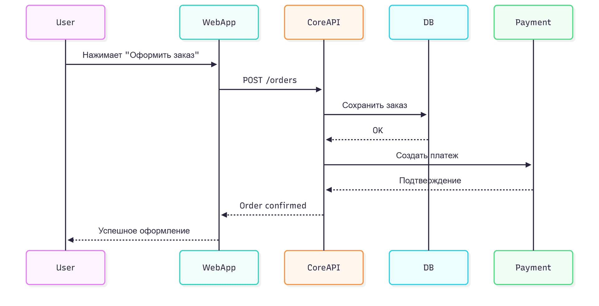 Mermaid Sequemce Diagram Example