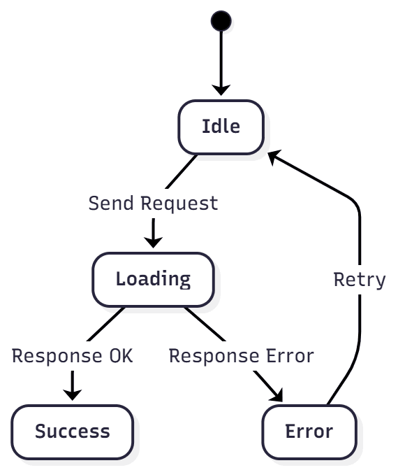 Mermaid State Diagram Example